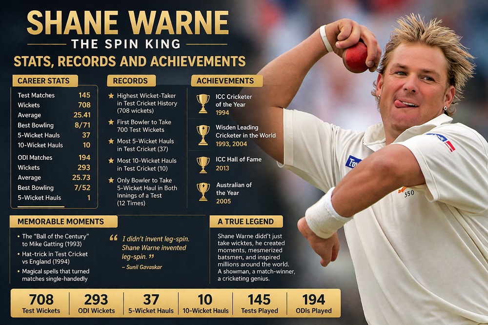 Shane Warne Stats, Records, and Achievements